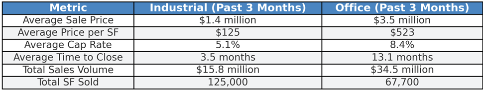 Table showing industrial and commercial real estate data for summer 2025