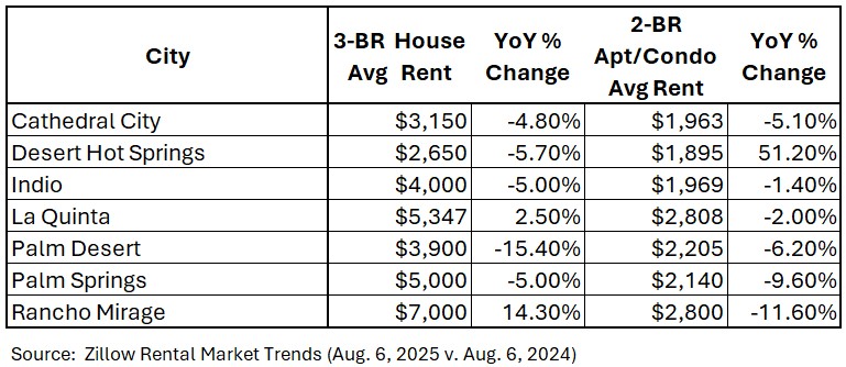 Table showing rental housing rates in Greater Palm Springs