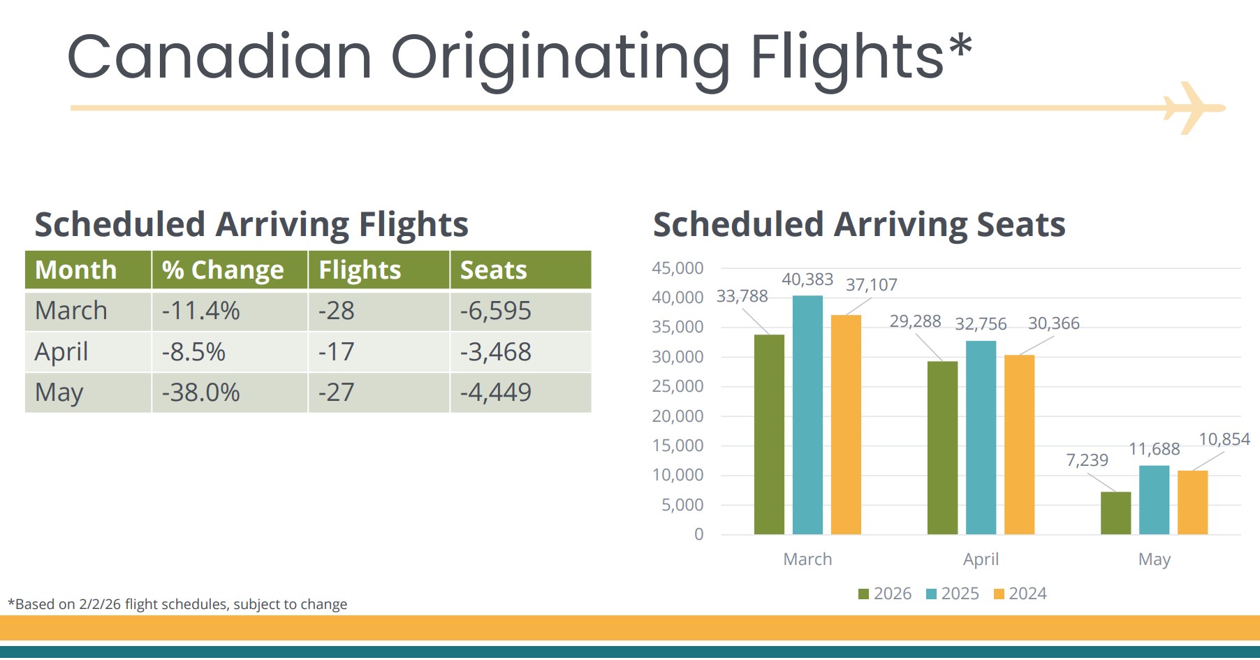 PSP - Canadian flights scheduled for spring chart.