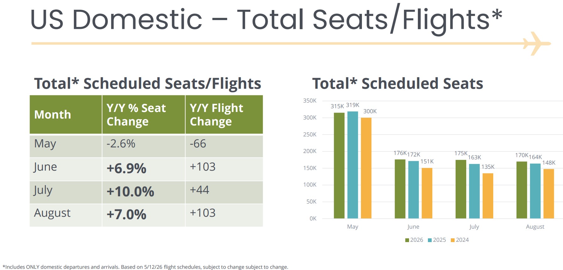 PSP Total seats and flights