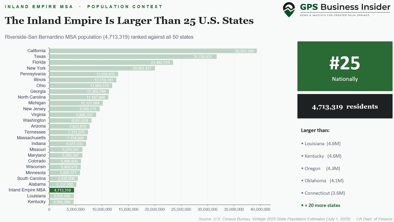 RivCo SB MSA v US States in Population