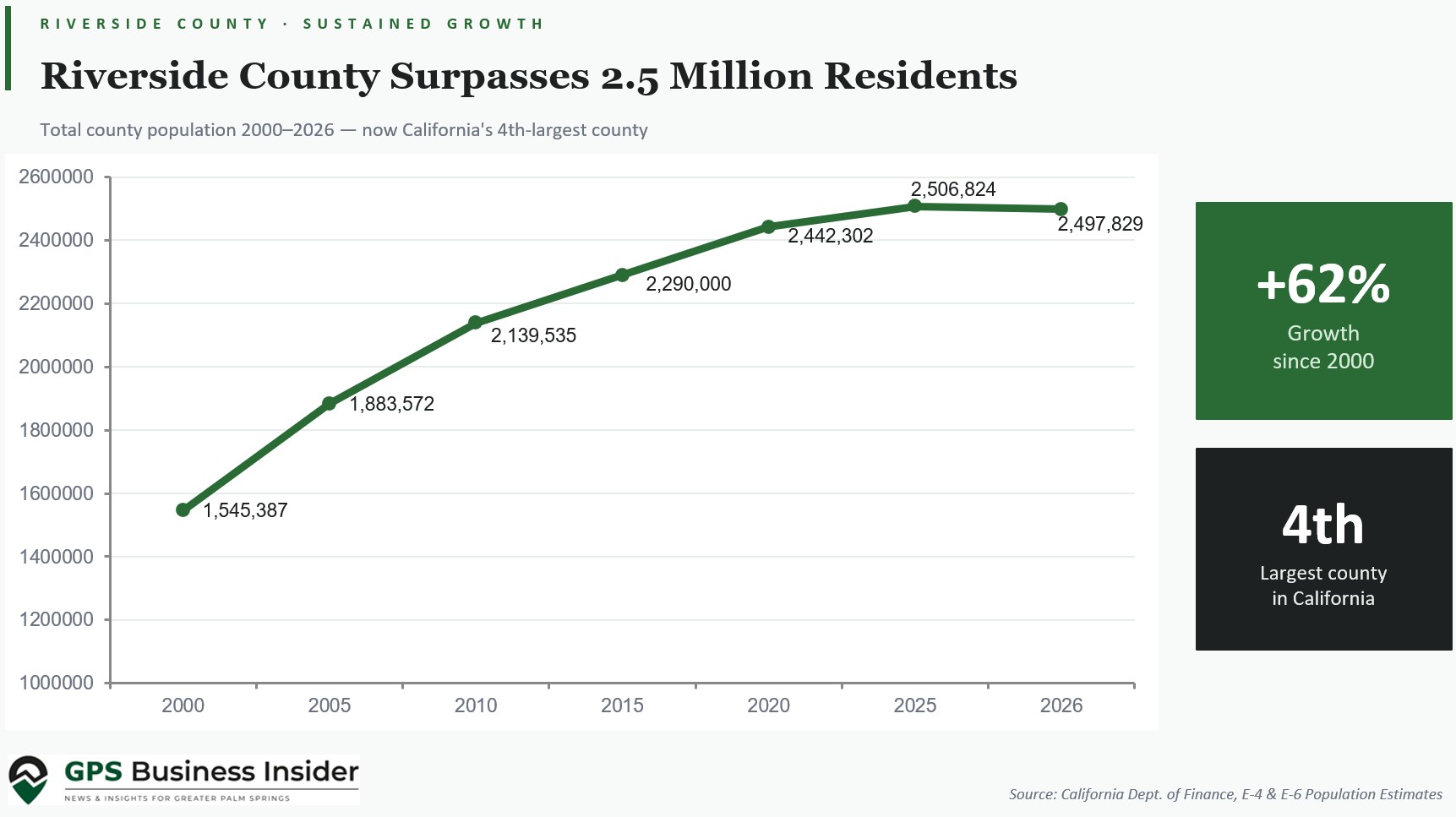 Riverside County population 2000 2026