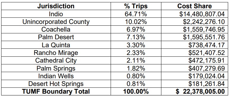 Indio - Monroe Street local share chart