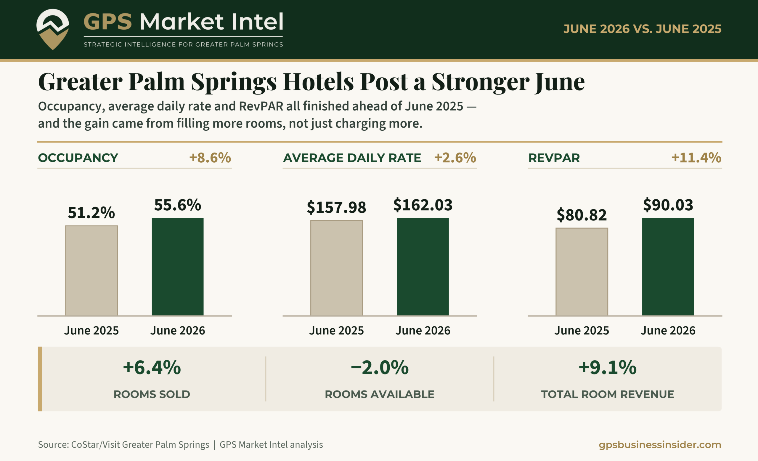 Greater Palm Springs Tourism Is Showing Its Staying Power in an Unsettled Travel Year 1 Tourism - hotel stats for June chart