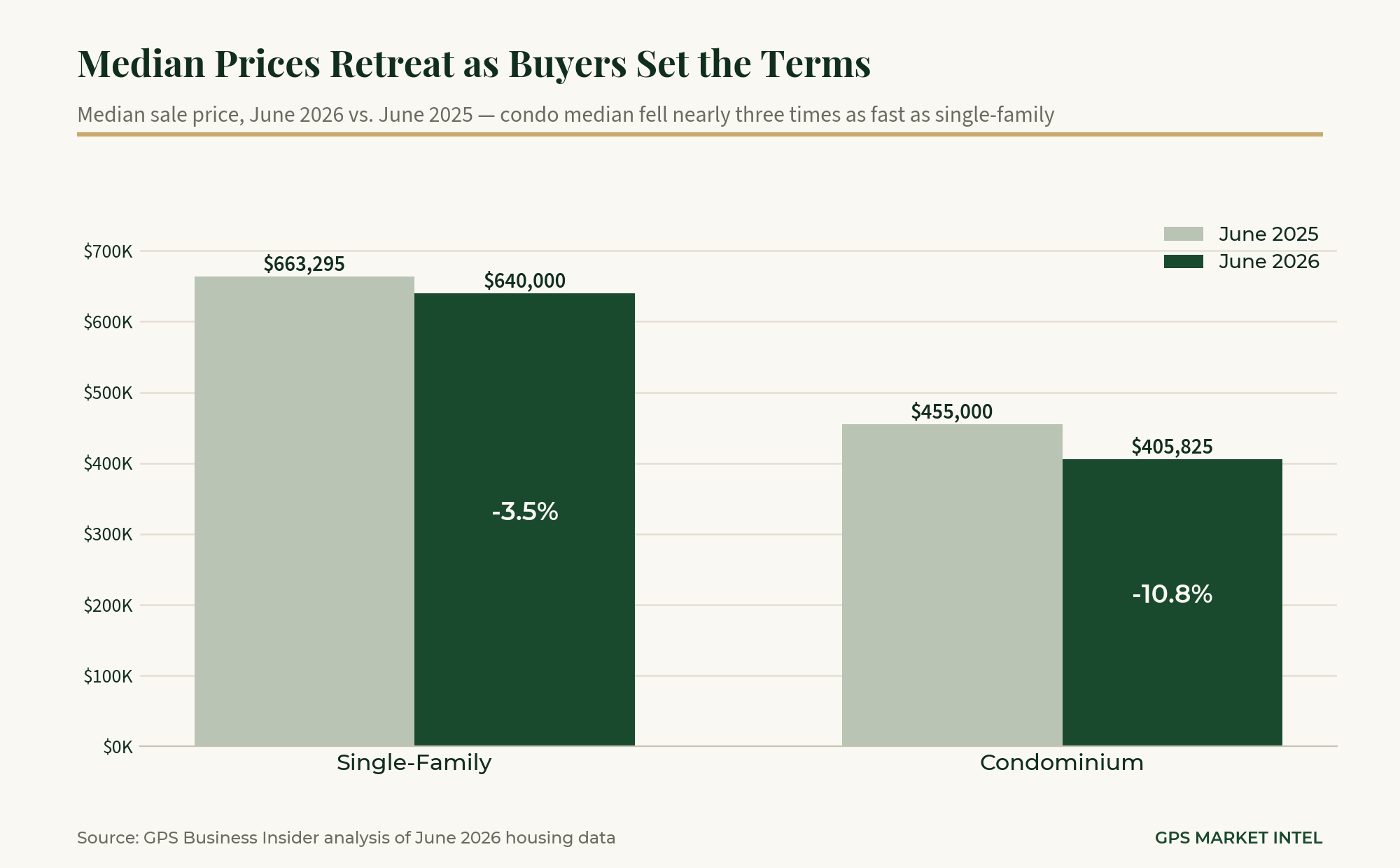 Housing - Median prices data chart
