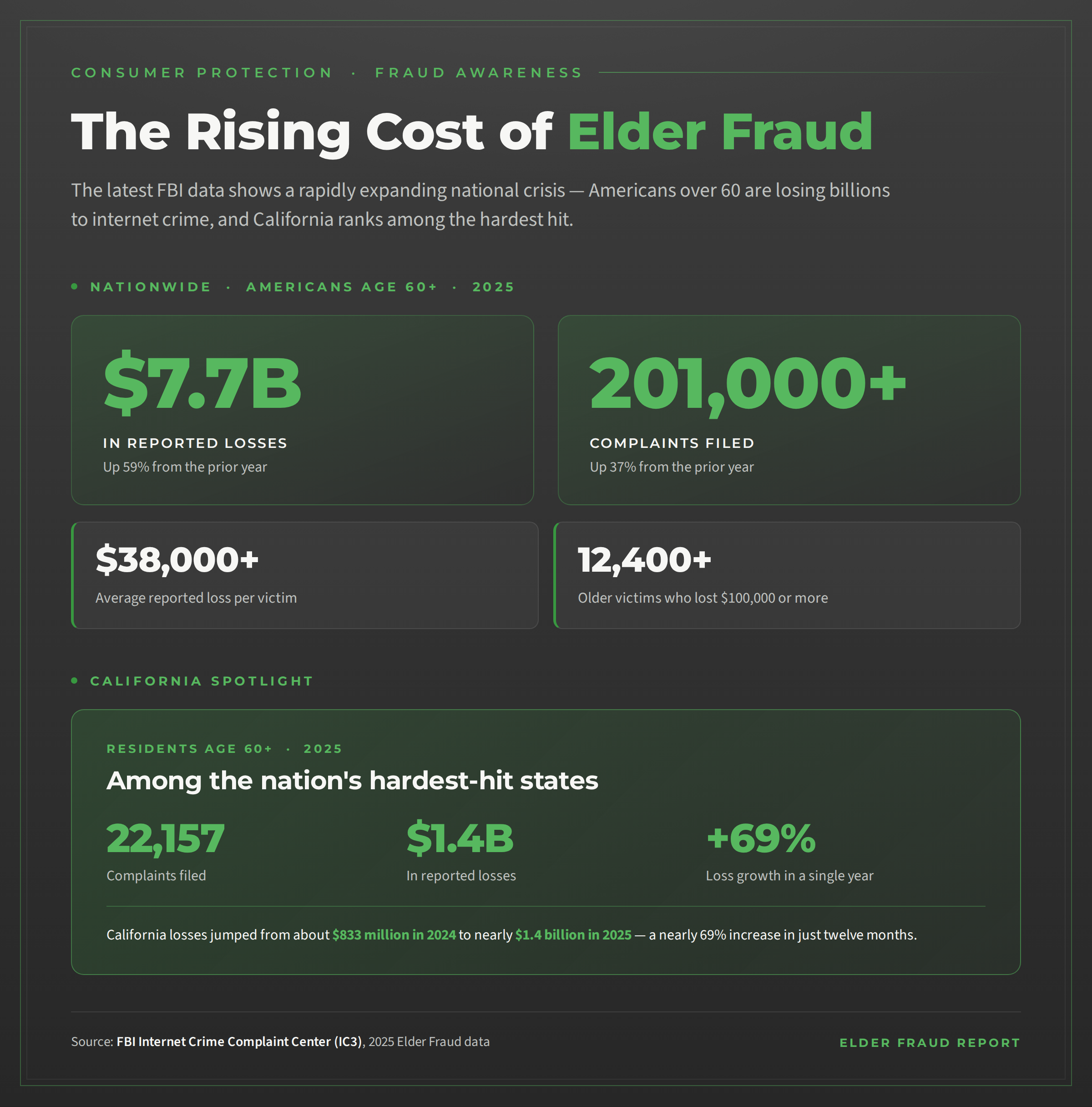 Elder fraud - data graphic