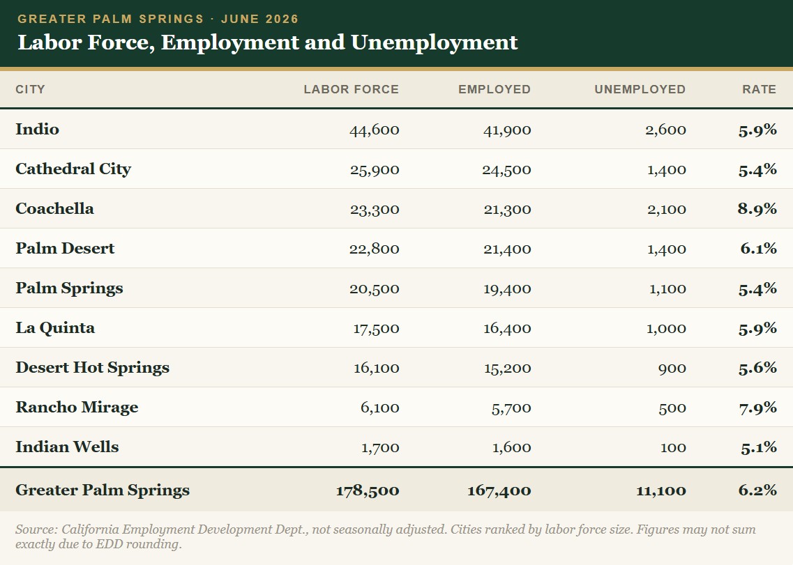 Greater Palm Springs Unemployment Rate Jumps as Summer Slowdown Meets a Weaker U.S. Labor Market 1 Table All cities full data May v June