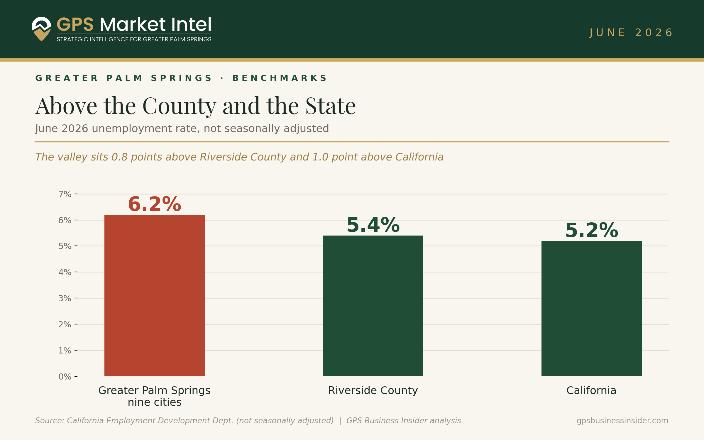 Greater Palm Springs Unemployment Rate Jumps as Summer Slowdown Meets a Weaker U.S. Labor Market 3 unemp 03 benchmarks