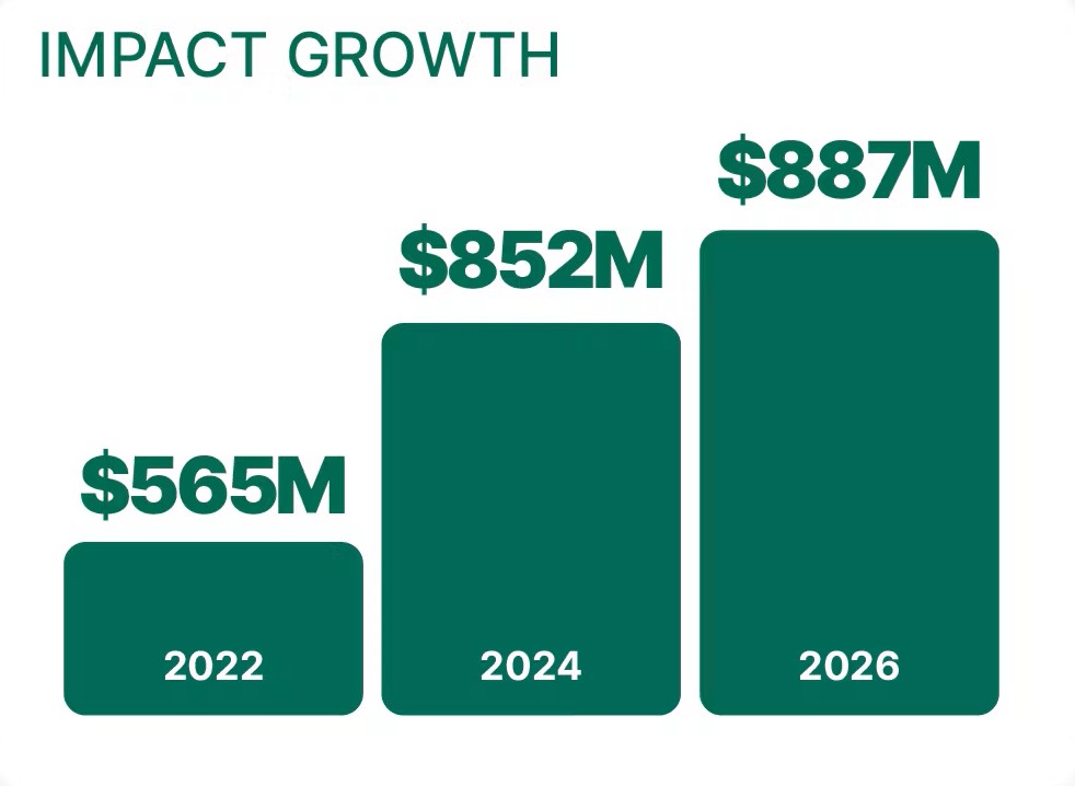 BNP Paribas Open Reports $887 Million Economic Impact on Coachella Valley 2 BNP Paribas Open - data chart of impact