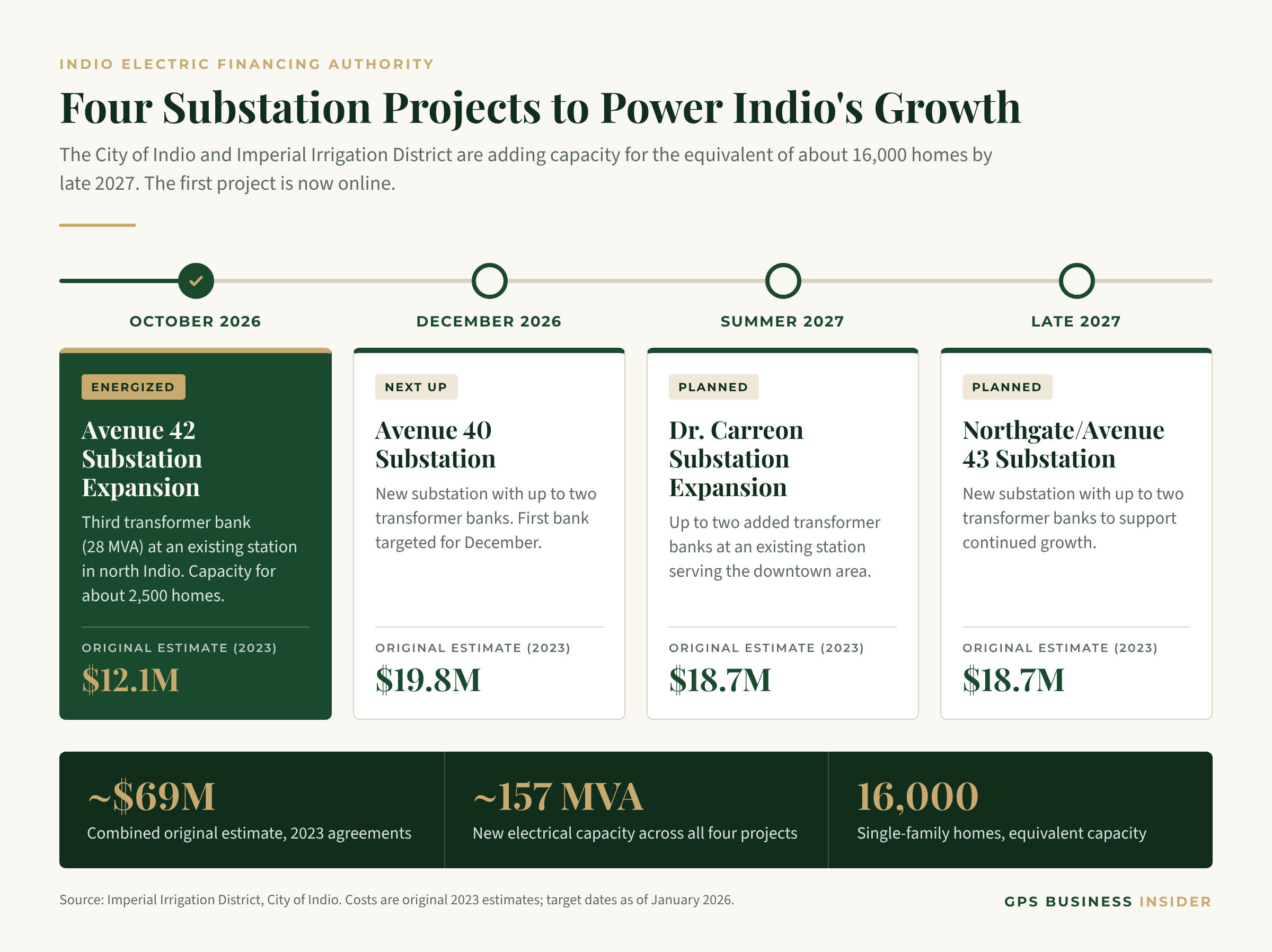 Indio - substation project graphic overview
